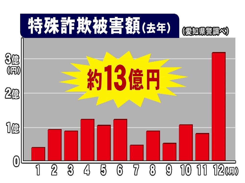 特集 することないし で特殊詐欺の受け子に 少年を待っていた 逮捕まで抜け出せない 将来 東海テレビ