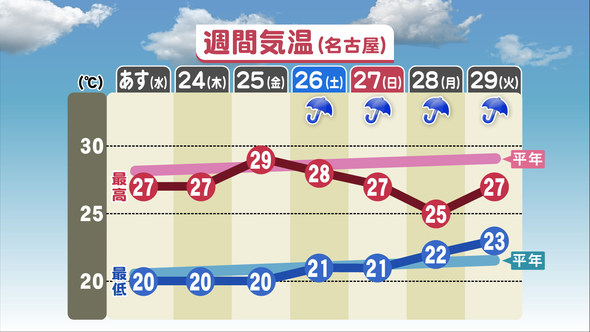 特集 23日は午後にわか雨に注意が必要 東海3県の23日以降の天気予報 気温29度まで上がる予想の日も