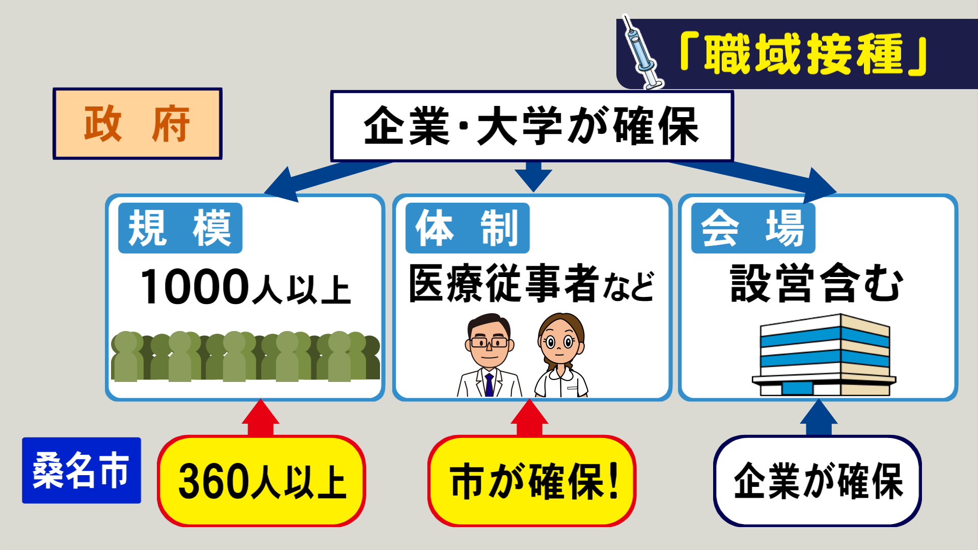 特集 国より基準低い 独自の職域接種 中小企業が申請しやすい三重 桑名市の取り組み ファイザー製を確保