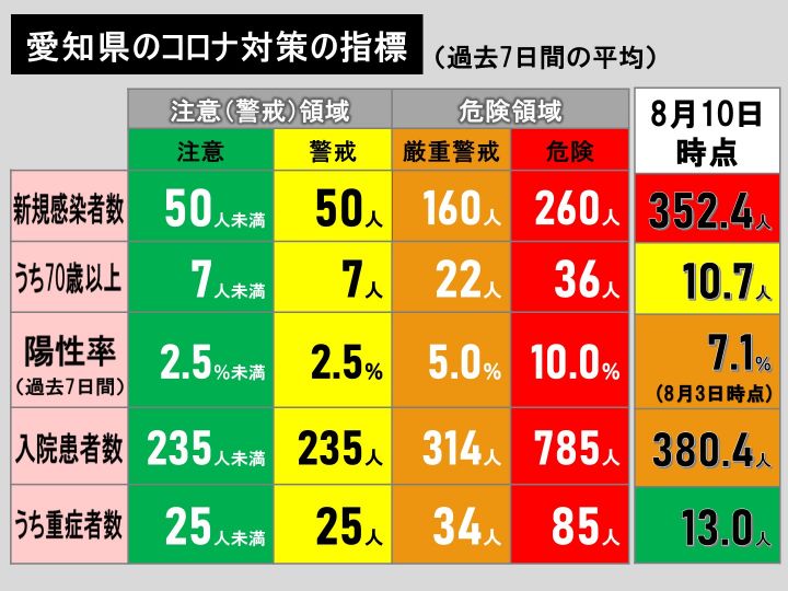 速報 81日ぶりに500人超える 新型コロナ 愛知の新規感染者516人 名古屋188人 1週平均352 4人 東海テレビnews