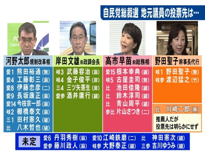 野田氏は本人入れて2 3人…自民党総裁選 東海3県の国会議員は現状河野氏が最多8人 6人の高市氏続く 東海テレビnews