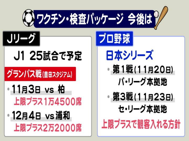 Hey Say Jump のコンサートでも 制限緩和の ワクチン 検査パッケージ 野球やサッカー等今後の予定は 東海テレビnews