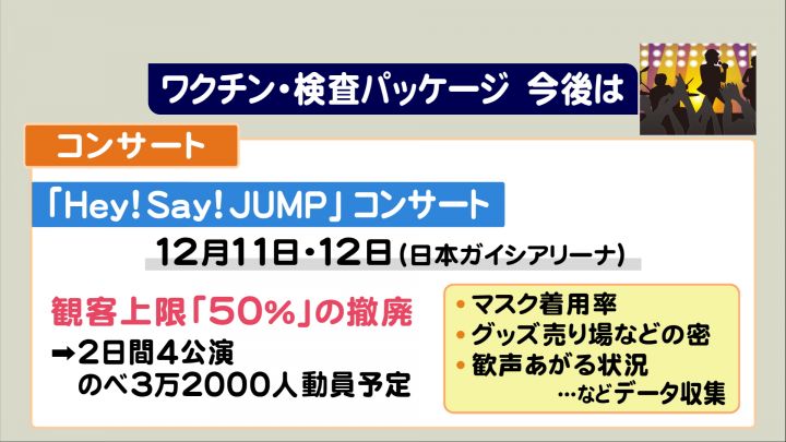 Hey Say Jump のコンサートでも 制限緩和の ワクチン 検査パッケージ 野球やサッカー等今後の予定は 東海テレビnews