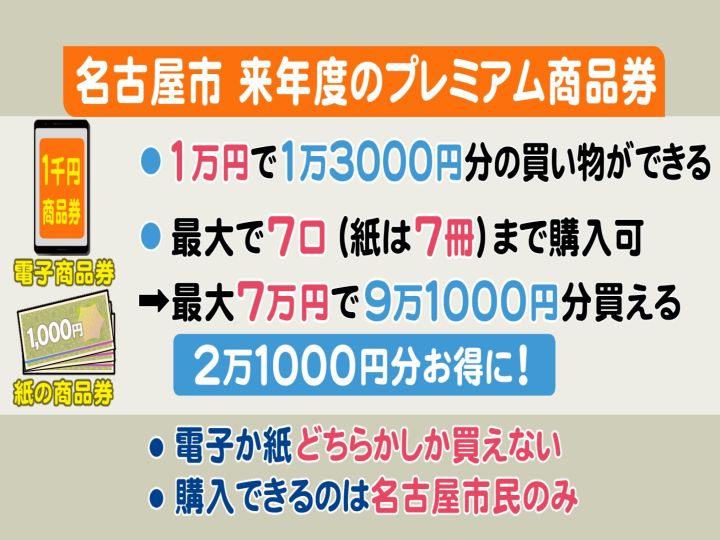 ライバルに対抗し 急遽公約 に 名古屋市の プレミアム商品券 元々のポイント還元から形が変わったワケ 東海テレビnews