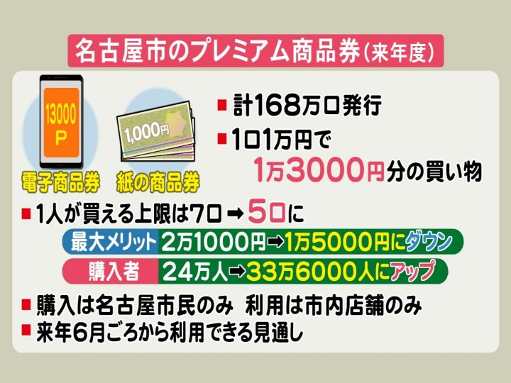 上限の5口だと33万人余購入可能…名古屋市プレミアム商品券 来年度168万口発行 割合は電子4：紙6 | 東海テレビNEWS