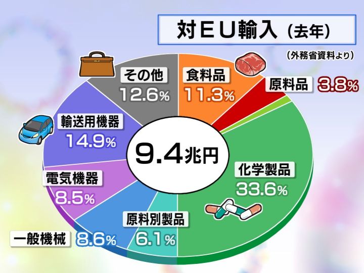 様々な分野でじわじわ値上げ ユーロ高 で考えられる生活への影響 専門家 特に輸入食材扱う外食で 東海テレビnews