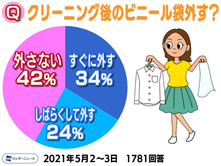 間違うと カビや虫食い の原因にも クリーニングのビニール袋の正解は 外さずしまう か すぐに外す か 東海テレビnews