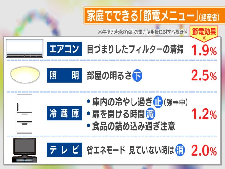 テレビの視聴は 省エネモード で 家庭でもできる 節電メニュー エアコンのフィルター掃除で1 9 削減 東海テレビnews