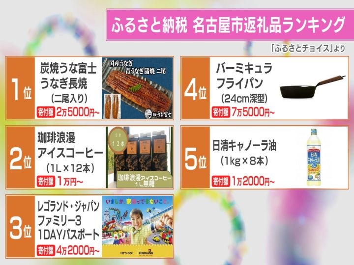 第1位は“うなぎの名店”から…名古屋市が力を入れ始めた『ふるさと納税返