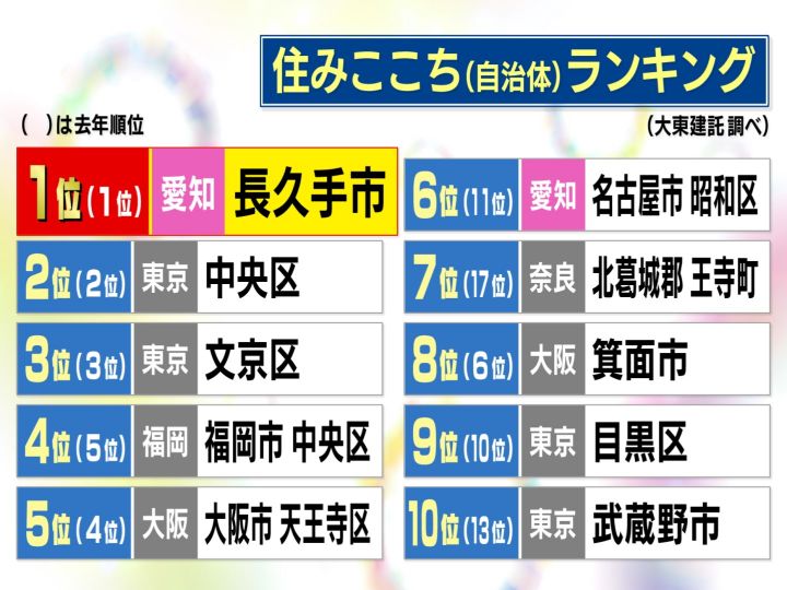 地元出身でなくても馴染みやすい 住みここちランキング全国1位の愛知県長久手市 高評価のポイントは 東海テレビnews