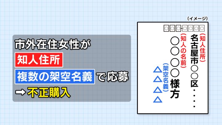 判明した不正は全て“紙版”…名古屋市『プレミアム商品券』複数の不正購入 本人確認方法が当選通知のハガキ | 東海テレビNEWS