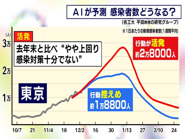 行動が活発なら東京で1日3万人超も Ai予測 の新規感染者ピークは1 10前後 行動控えめの場合と比べ大きな差 東海テレビnews