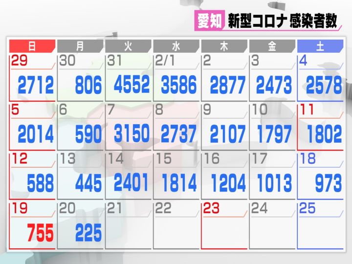 無料検査”は3月末まで延長…新型コロナ 愛知で新規感染者225人 6/20以来