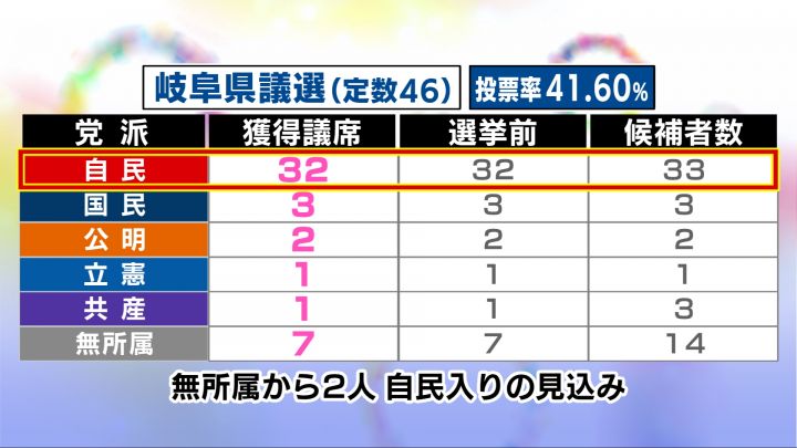 統一地方選の前半戦…東海3県の県議選と名古屋市議選 各党の議席の変化は 愛知で減税回復 維新は惨敗 東海テレビnews