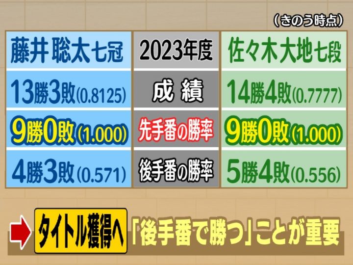 先手番の“勝率10割”対決…『王位戦』第2局で後手番の藤井七冠が勝利した価値 佐々木七段は巻き返しなるか | 東海テレビNEWS