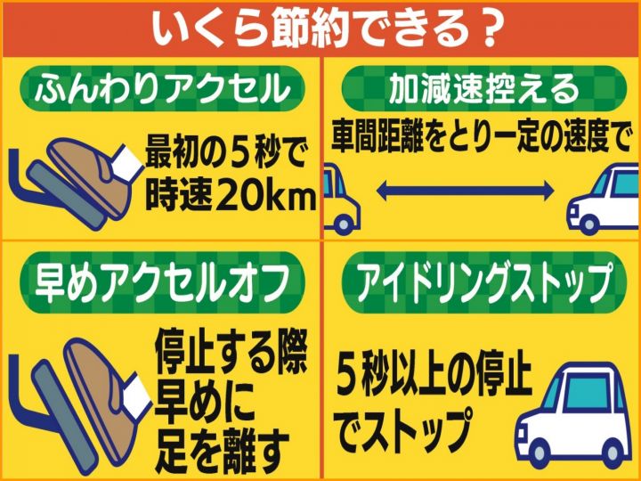 国が目指す“約175円”はいつになるのか…高値続くレギュラーガソリン