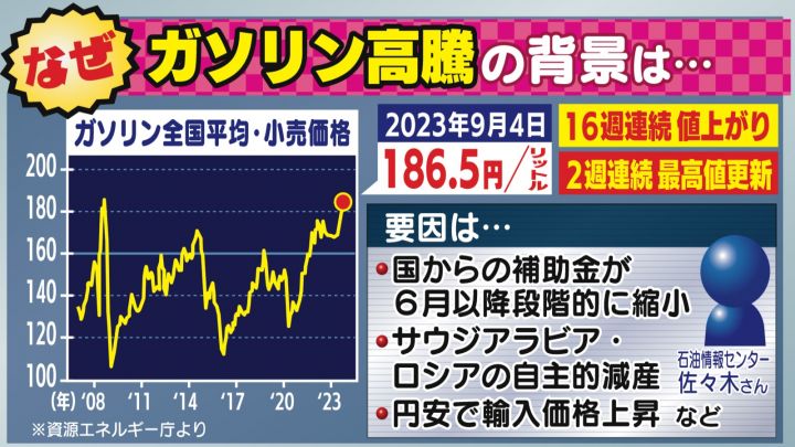 国が目指す“約175円”はいつになるのか…高値続くレギュラーガソリン 節約できる4つの運転テクニック | 東海テレビNEWS