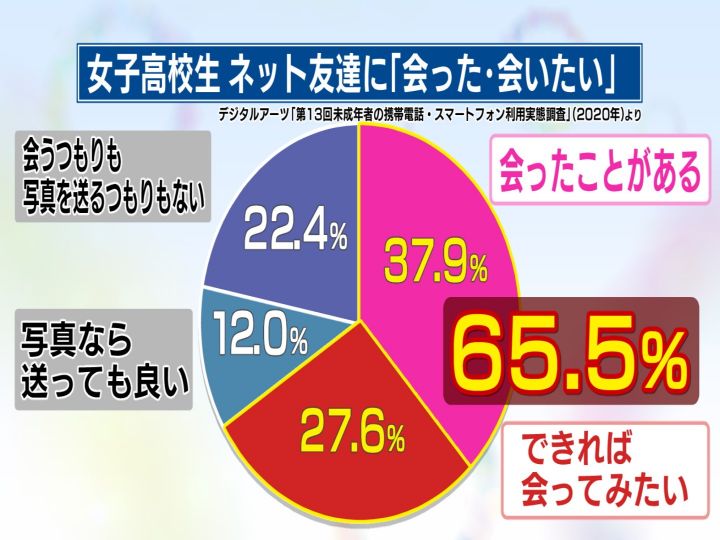 ネットの友達と会いたい女子高校生“6割超”も…我が子のSNS利用 親はどう