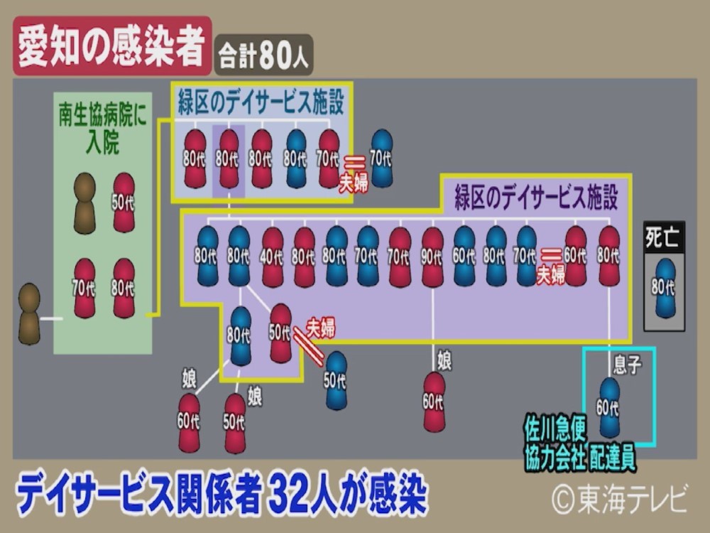 感染者32人の 大きなクラスター も 終わり見えぬ新型コロナの感染連鎖 愛知で名古屋中心に 80人 東海テレビnews