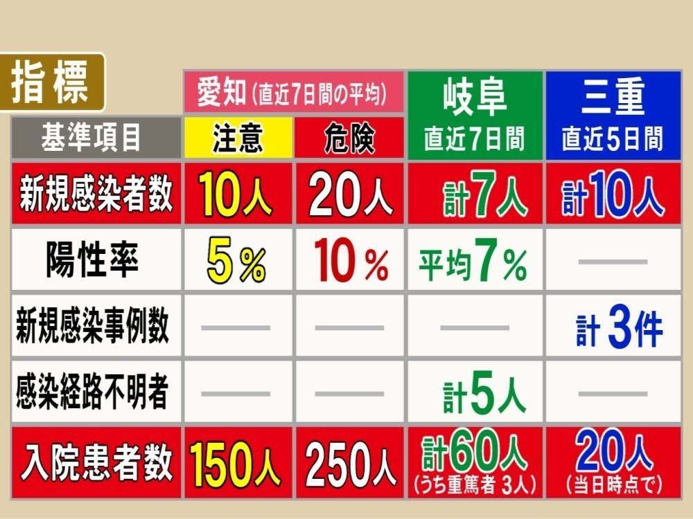 各県が独自指標も 新規感染者数 と 入院患者数 は共通 医療崩壊 に直結する項目 東海テレビnews