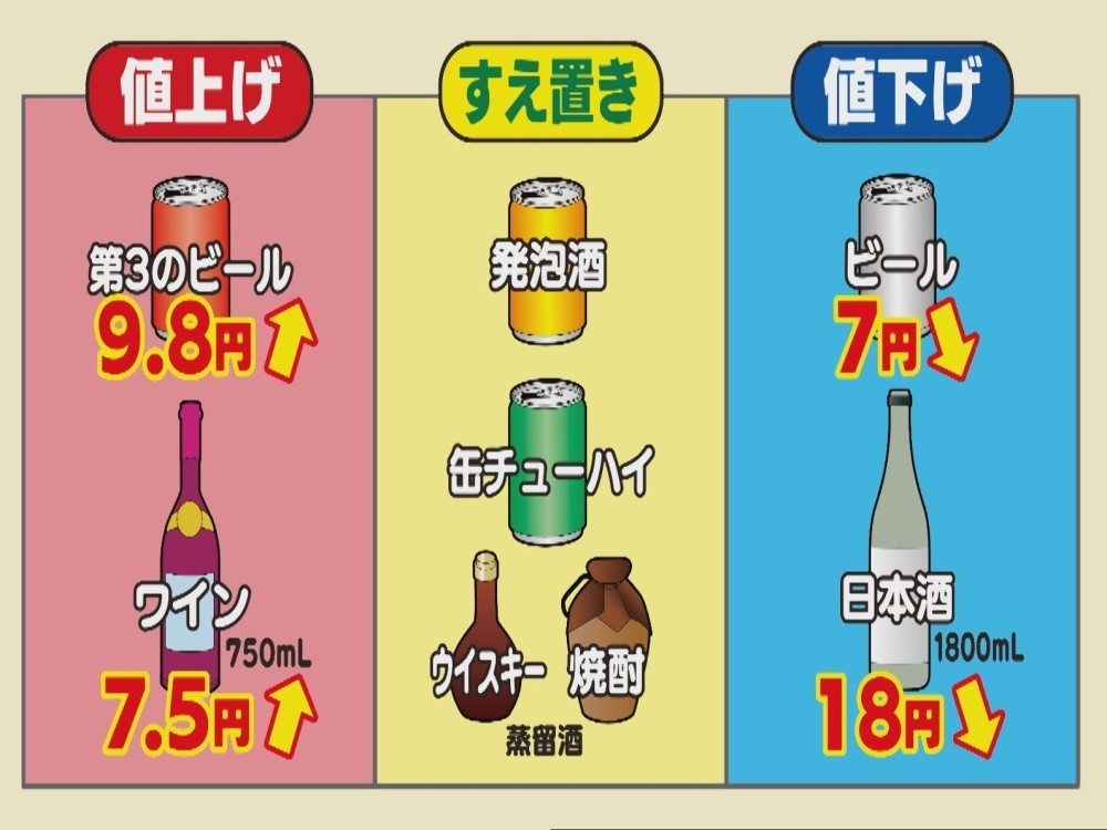 発泡酒買いだめしたら据え置きで 複雑なお酒の値上げと値下げ 初日の売り場をチェック 東海テレビnews