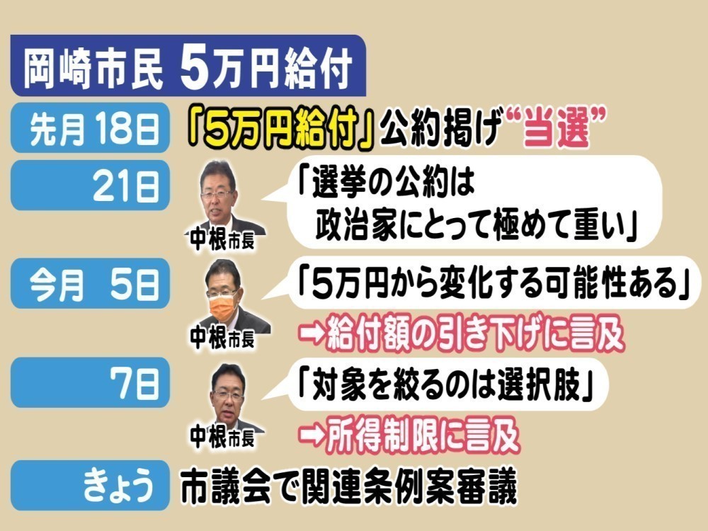 選挙公約とは 全市民に5万円 掲げ当選した市長 発言の変遷 公約極めて重い 対象絞るのは選択肢 東海テレビnews