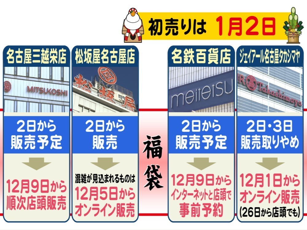 密回避 で各百貨店対策 変わる福袋の販売方法 事前予約制やオンライン 前倒しで店頭販売のところも 東海テレビnews