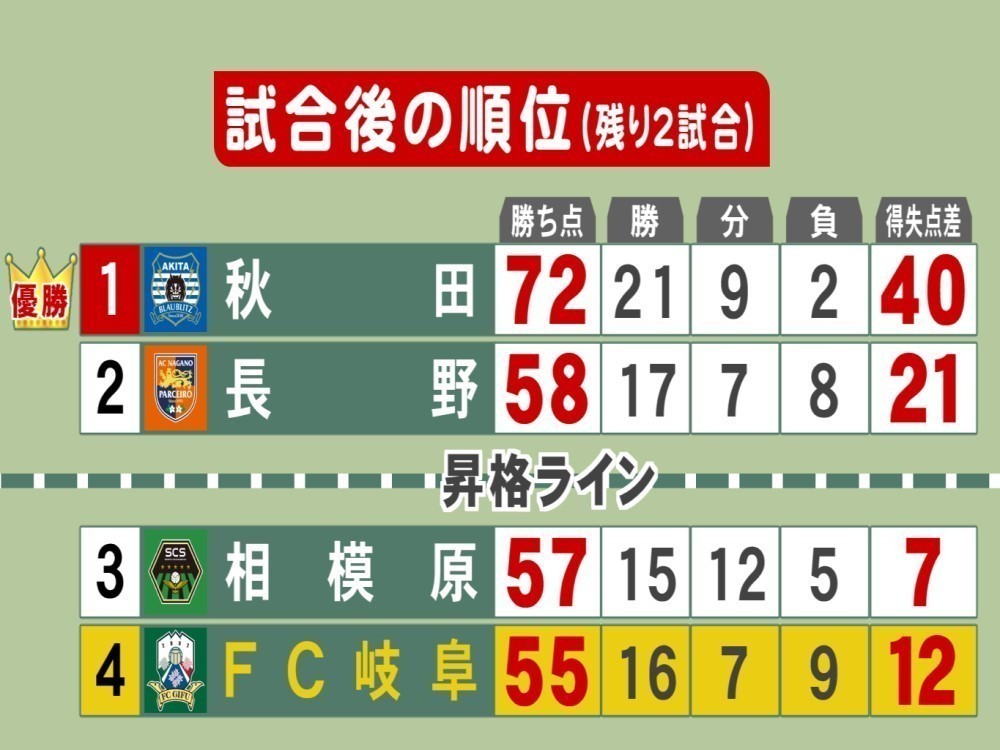 1年でのj2復帰に望みつなぐ サッカーj3 Fc岐阜が4位死守 13日に2位の長野と直接対決へ 東海テレビnews