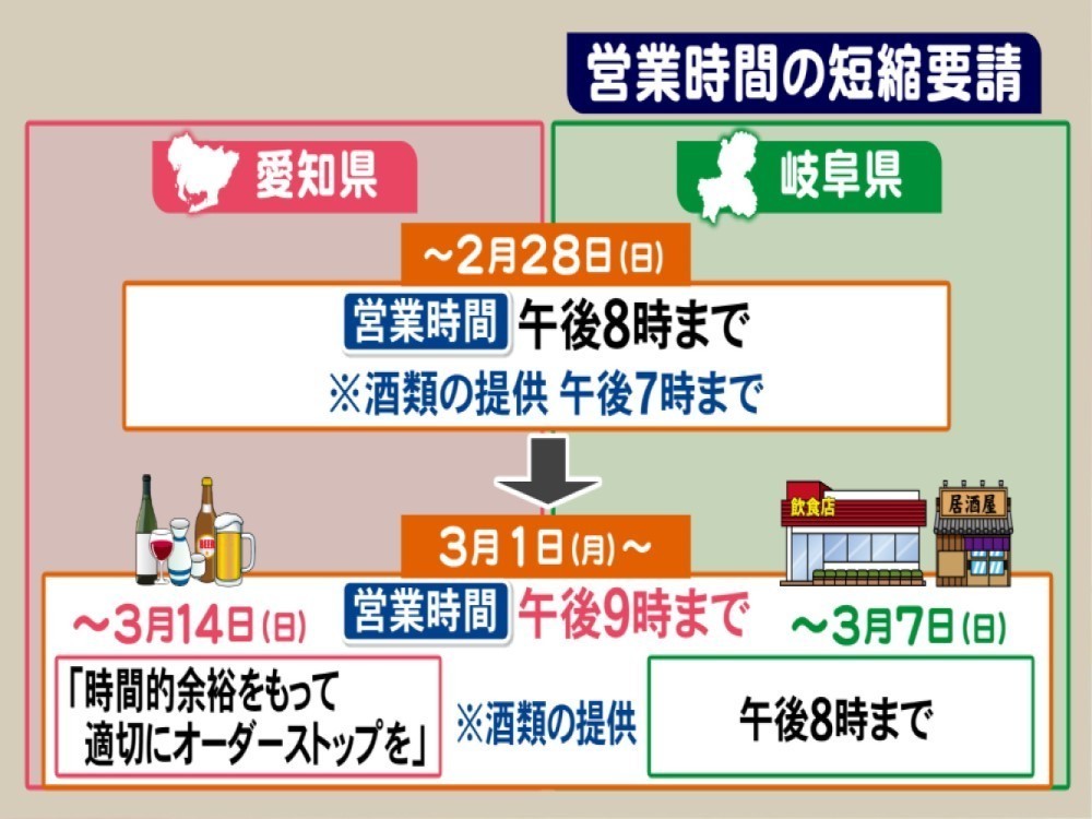 時短要請緩和でも飲食店の不安続く 来週の方針出ないと バイトのシフトや仕入れの量決められない 東海テレビnews