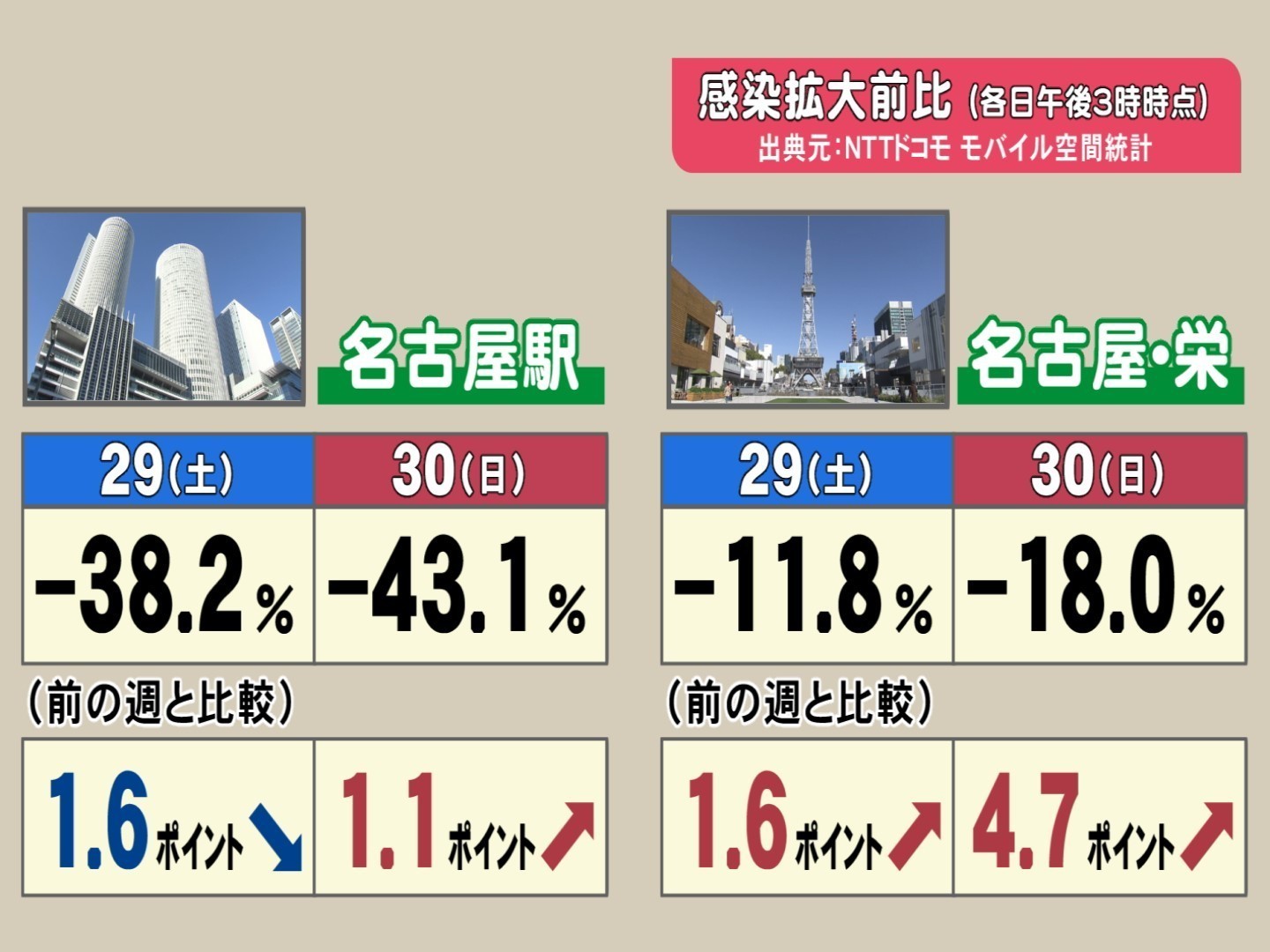 街からは 店が開いてるから行ってしまう との声も 宣言延長直前の土日 名古屋駅 栄周辺の人出の変化は 東海テレビnews