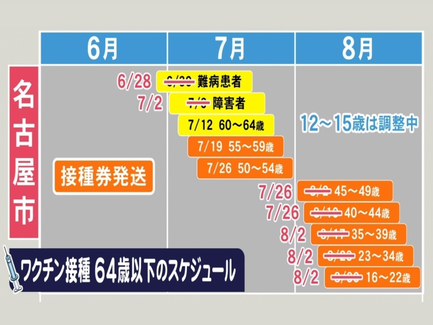 ワクチン接種券の発送日程 名古屋市が最大4週間繰り上げへ 8 2までに16歳以上への発送終える方針 東海テレビnews