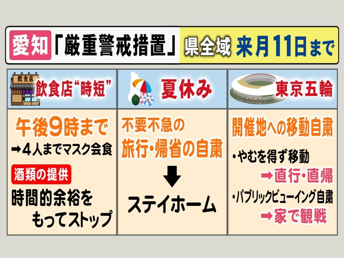 五輪は 家で 夏休みも ステイホームを 愛知県独自の 厳重警戒措置 8 11までの暮らし方は 東海テレビnews