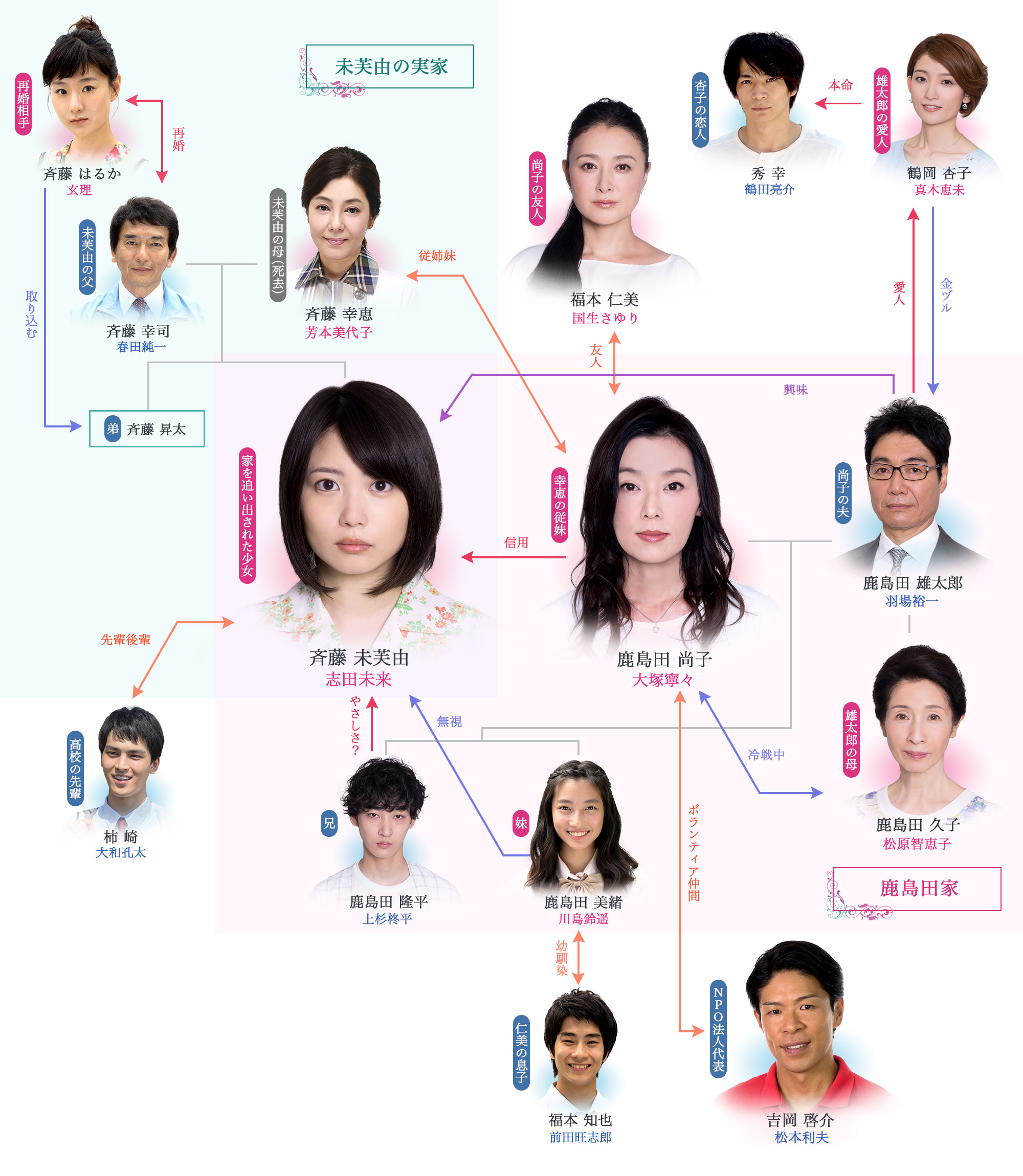 相関図 ウツボカズラの夢 東海テレビ